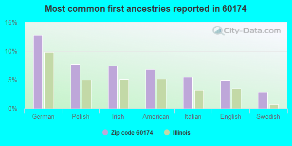 Most common first ancestries reported in 60174