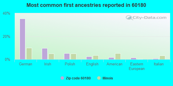 Most common first ancestries reported in 60180