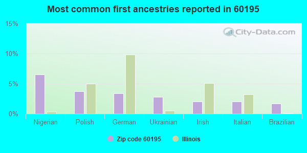 Most common first ancestries reported in 60195