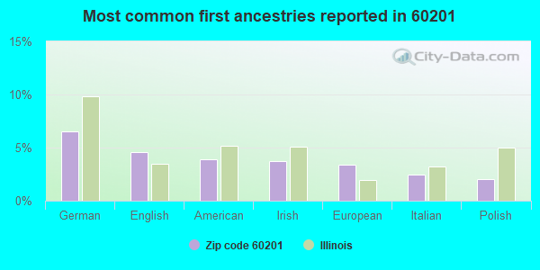 Most common first ancestries reported in 60201