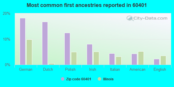 Most common first ancestries reported in 60401
