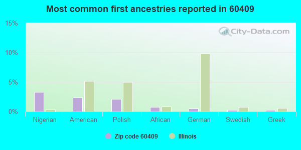 Most common first ancestries reported in 60409