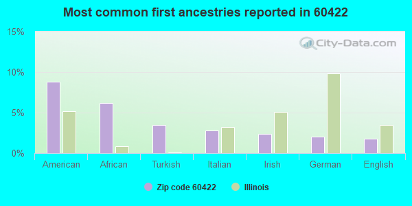 Most common first ancestries reported in 60422