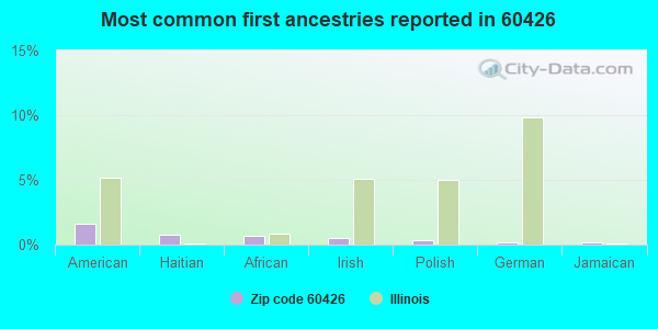 Most common first ancestries reported in 60426