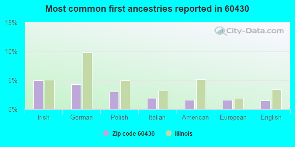 Most common first ancestries reported in 60430