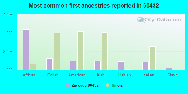 Most common first ancestries reported in 60432