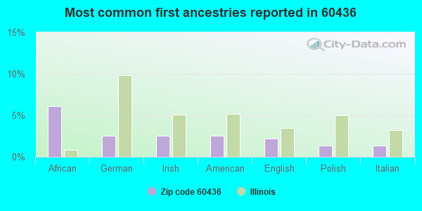 Most common first ancestries reported in 60436