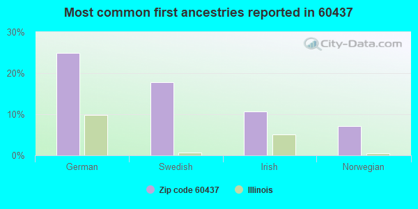 Most common first ancestries reported in 60437