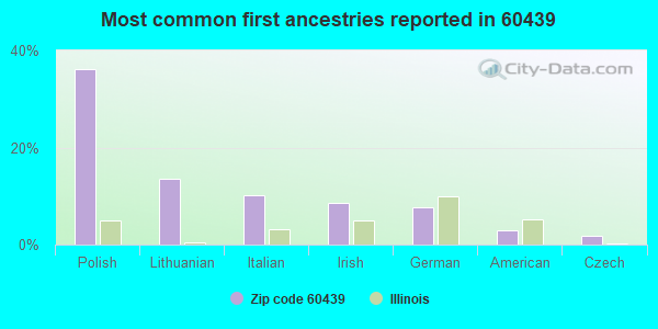 Most common first ancestries reported in 60439