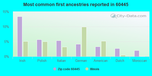 Most common first ancestries reported in 60445