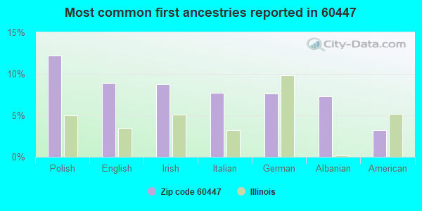 Most common first ancestries reported in 60447