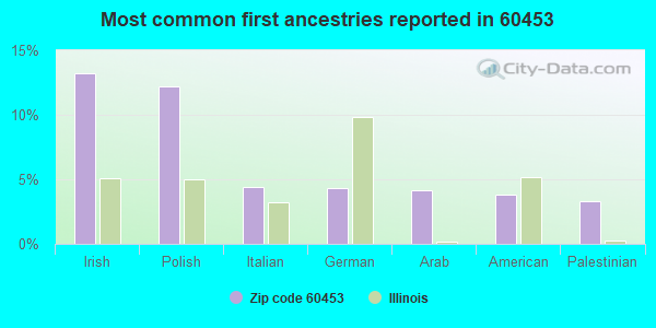 Most common first ancestries reported in 60453