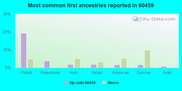 Most common first ancestries reported in 60459