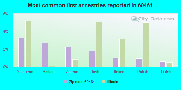 Most common first ancestries reported in 60461