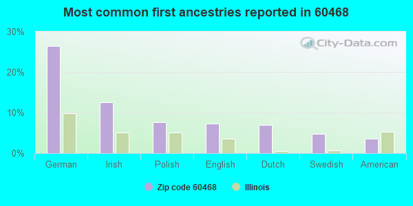 Most common first ancestries reported in 60468