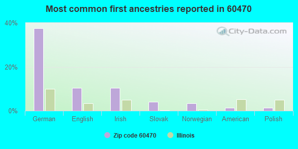 Most common first ancestries reported in 60470