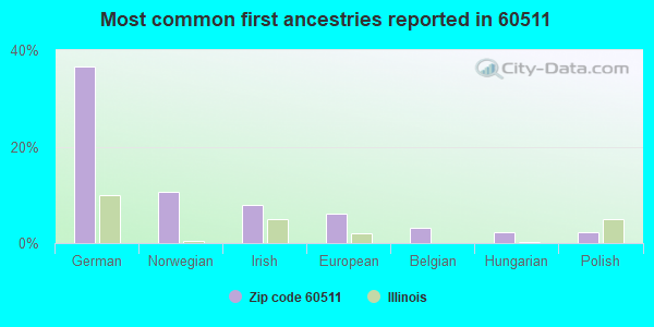 Most common first ancestries reported in 60511