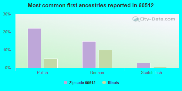 Most common first ancestries reported in 60512