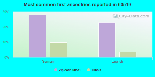 Most common first ancestries reported in 60519