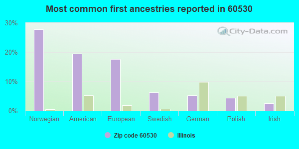 Most common first ancestries reported in 60530