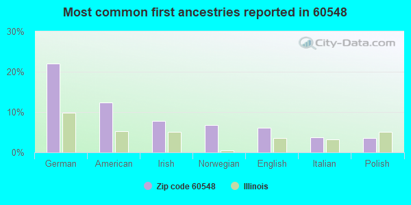 Most common first ancestries reported in 60548