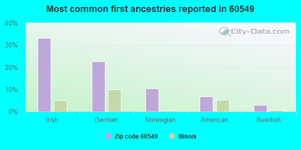 Most common first ancestries reported in 60549