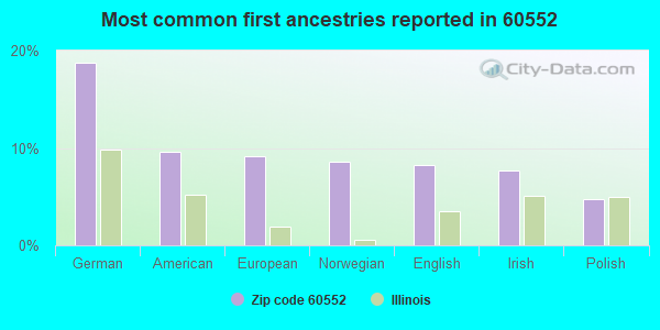 Most common first ancestries reported in 60552