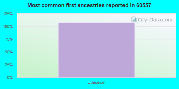 Most common first ancestries reported in 60557