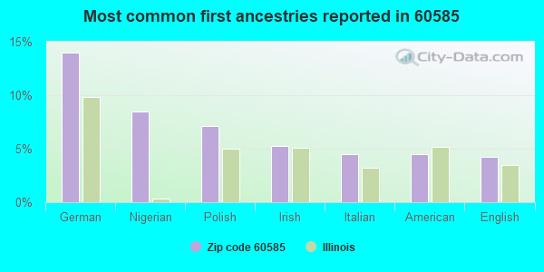 Most common first ancestries reported in 60585