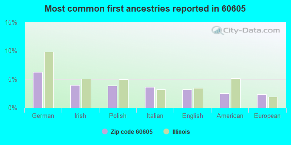Most common first ancestries reported in 60605