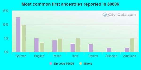 Most common first ancestries reported in 60606