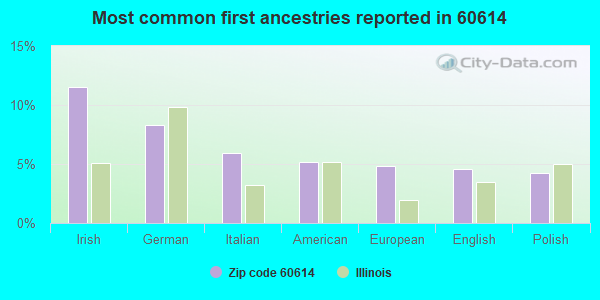 Most common first ancestries reported in 60614