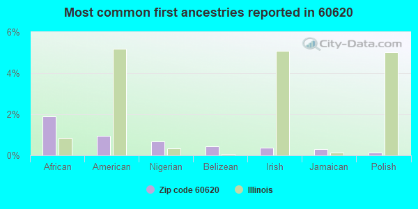 Most common first ancestries reported in 60620