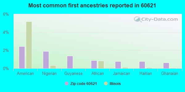 Most common first ancestries reported in 60621