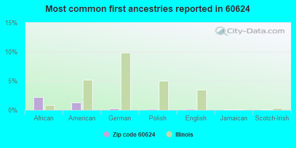 Most common first ancestries reported in 60624