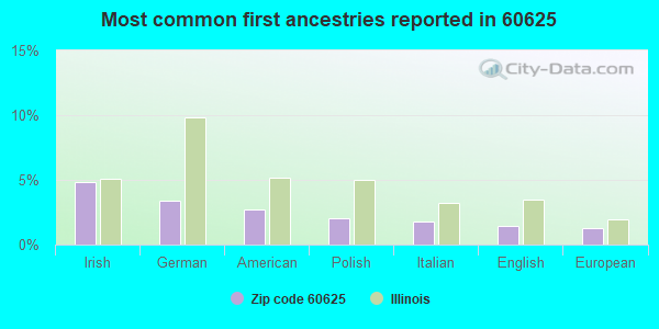Most common first ancestries reported in 60625
