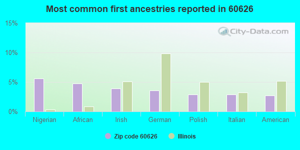 Most common first ancestries reported in 60626