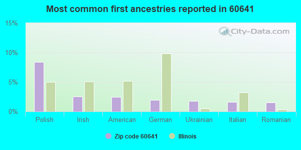 Most common first ancestries reported in 60641