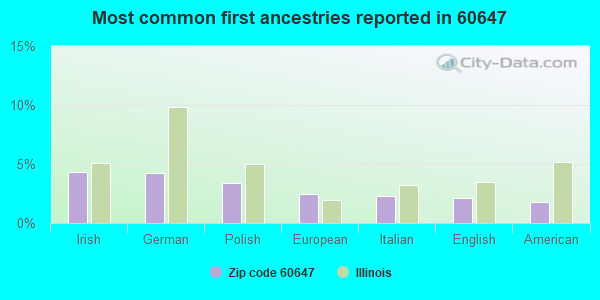 Most common first ancestries reported in 60647