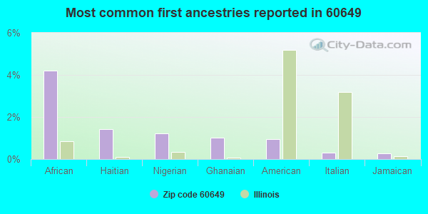 Most common first ancestries reported in 60649