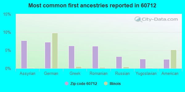 Most common first ancestries reported in 60712