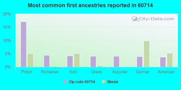 Most common first ancestries reported in 60714