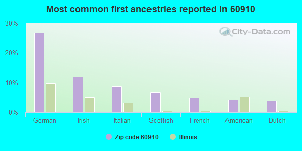 Most common first ancestries reported in 60910