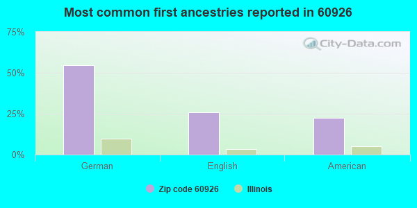 Most common first ancestries reported in 60926