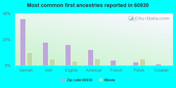 Most common first ancestries reported in 60930