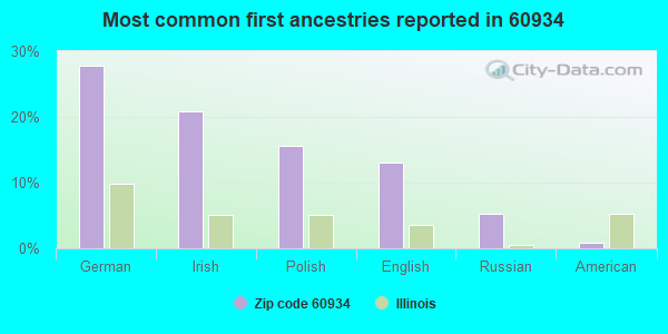 Most common first ancestries reported in 60934