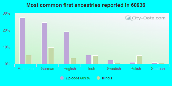 Most common first ancestries reported in 60936