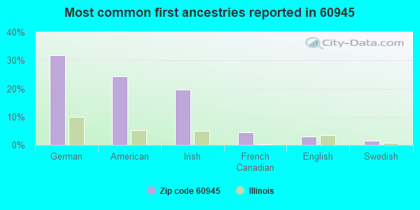Most common first ancestries reported in 60945