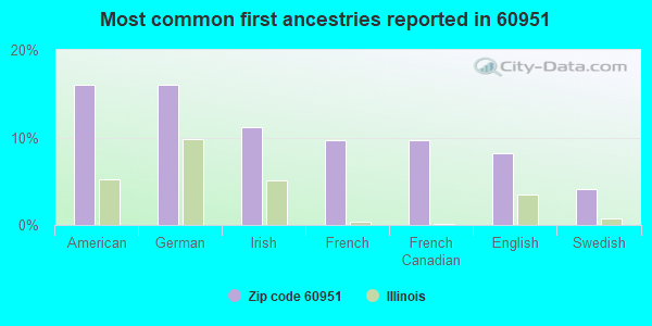Most common first ancestries reported in 60951
