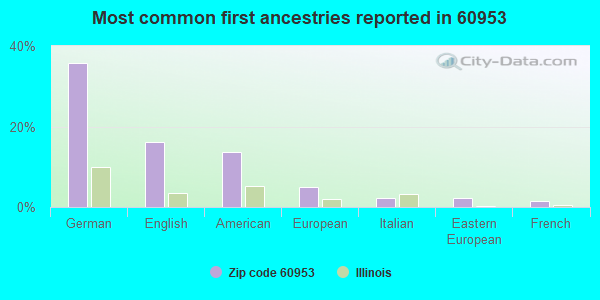 Most common first ancestries reported in 60953